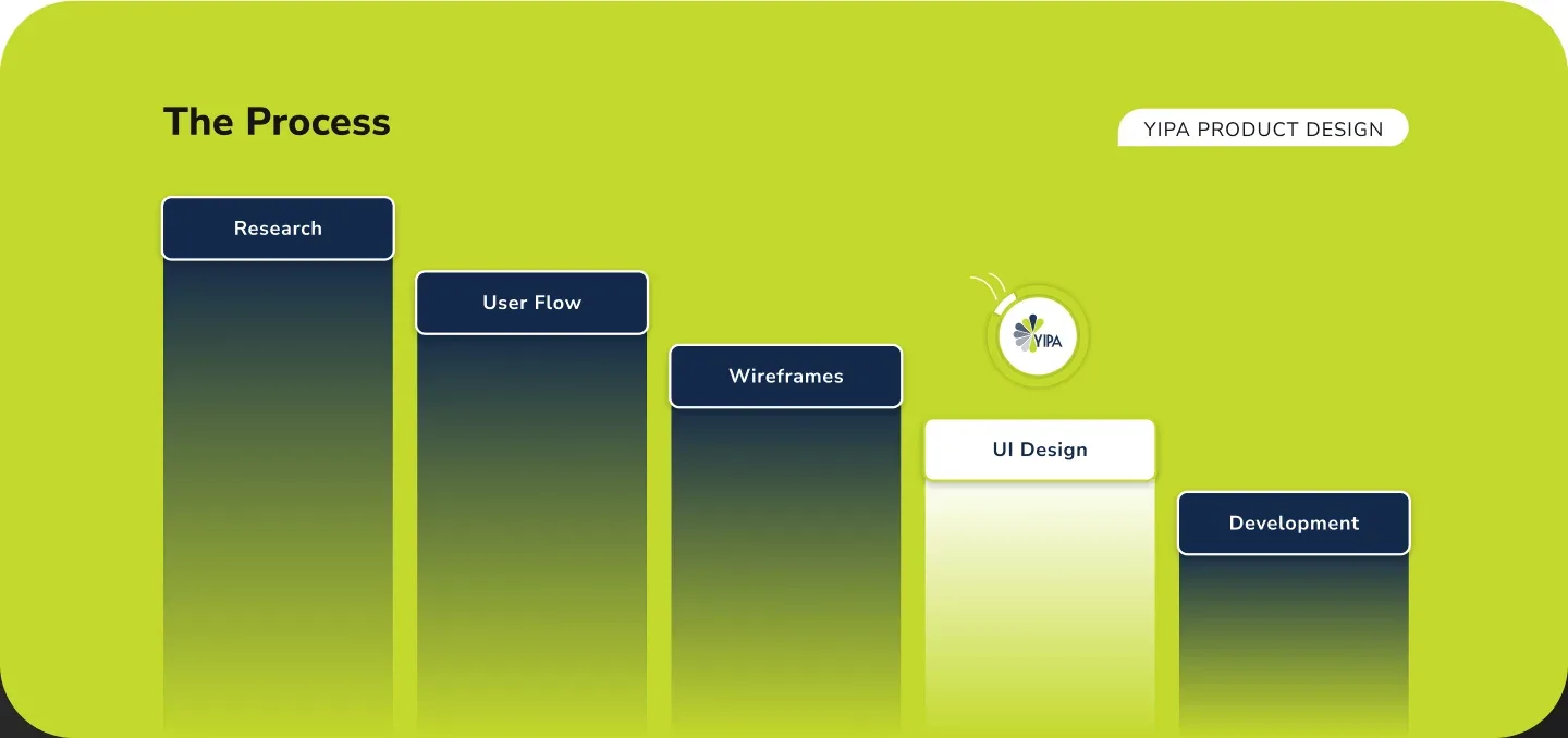 YIPA Platform case study, image 4 of 8